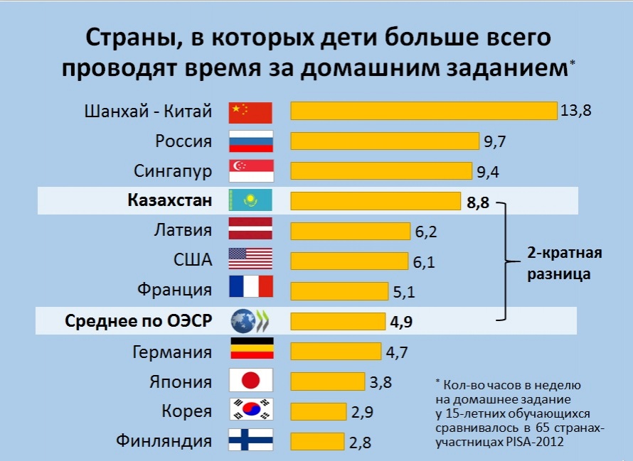 Сколько учатся в казахстане. Страна в которой нет домашнего задания. Страна домашние задания. Страны по количеству домашнего задания. Количество школ в разных странах.