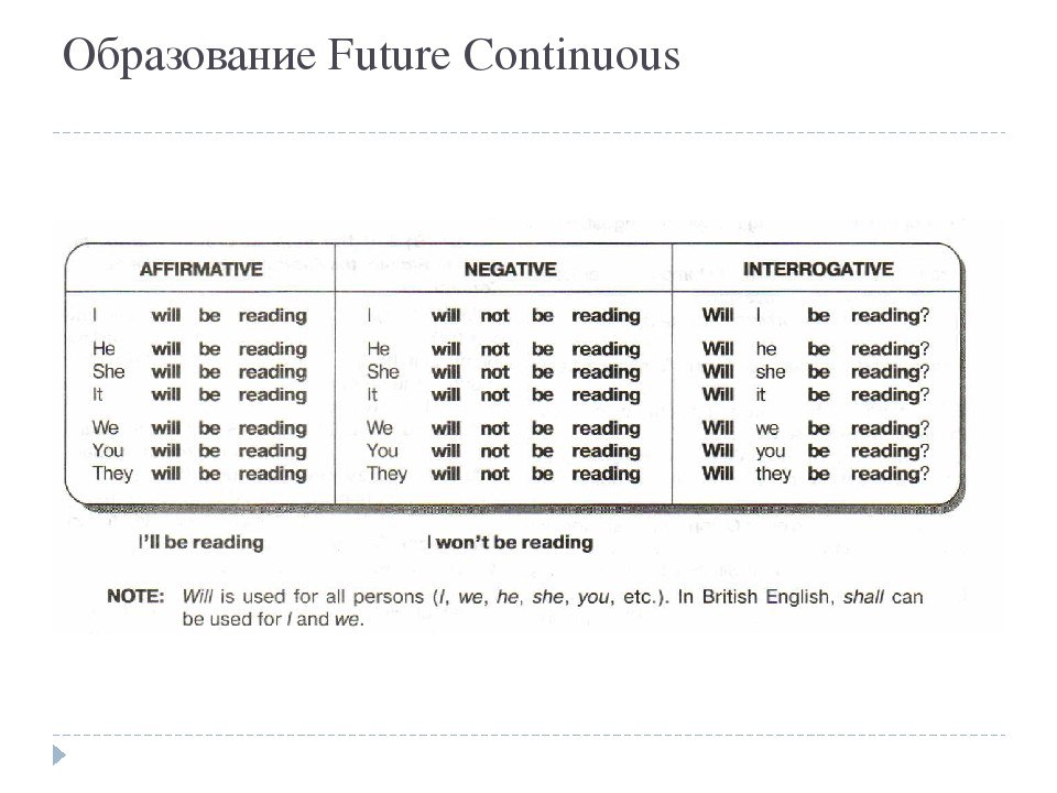 Future continuous ответы. Future Continuous формула образования. Будущее продолженное время в английском языке. Future Continuous вспомогательные глаголы. Правило по английскому языку Future Continuous.