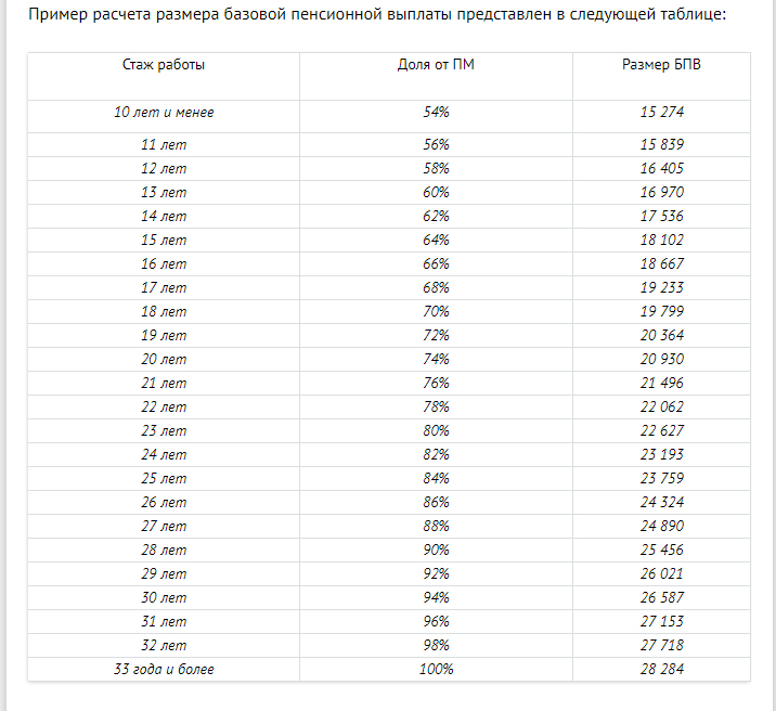 Как рассчитать размер пенсии в 2024. Таблица размера пенсии. Базовый размер исчисления пенсии. Базовая пенсия в Казахстане. Базовая пенсия по годам таблица.