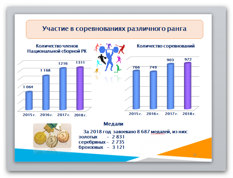 Число соревнований в году. Количество детей занимающихся в странах.