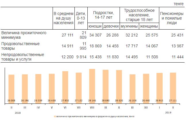 Прожиточный минимум на душу населения новосибирск