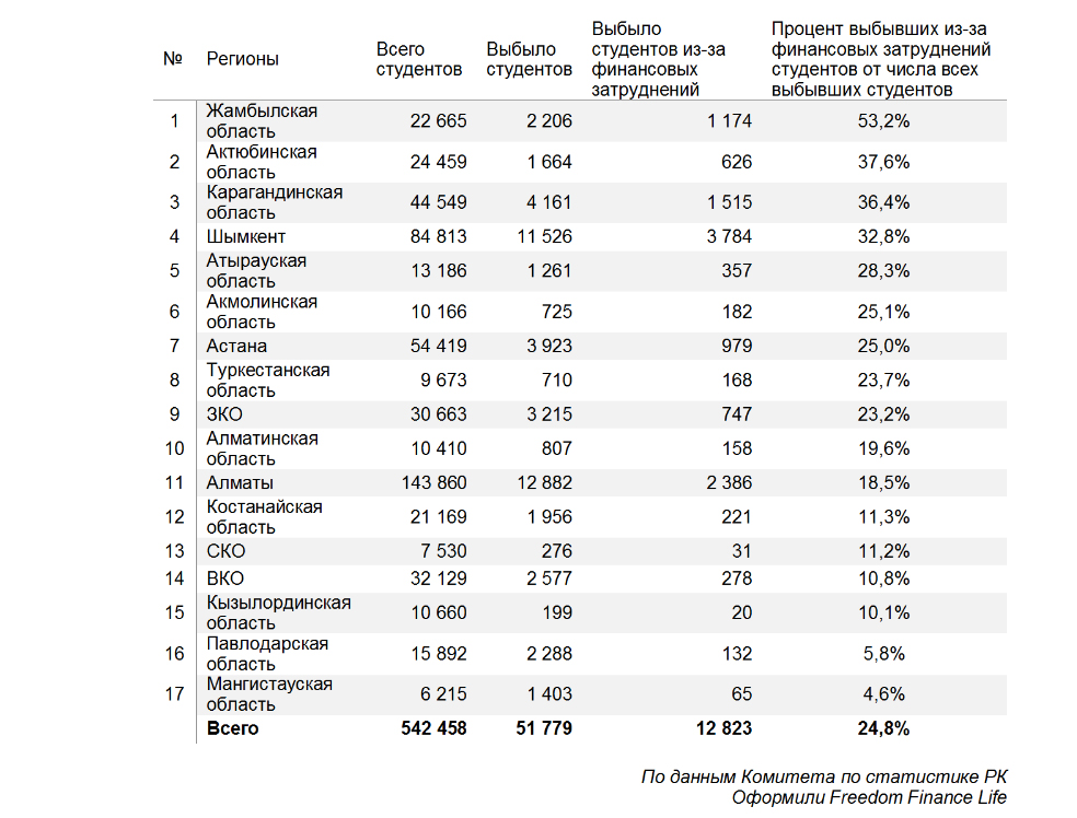 Сколько людей учится в вузах. Статистика студентов. Процент людей с высшим образованием в Казахстане. Сколько людей с высшим образованием в Казахстане. Сколько университетов в Казахстане количество.