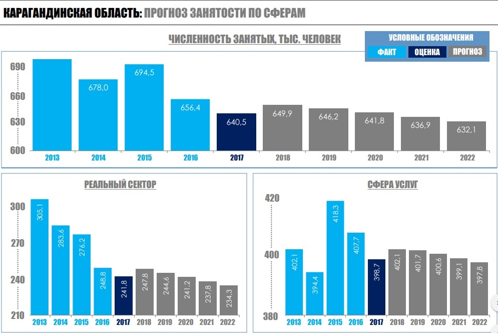 Курс караганда. Безработное население таблица 2022. Численность Карагандинской области на 2021 год. Численность безработных 2022. Сфера услуг Казахстана.