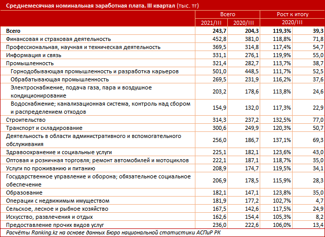 Средняя зарплата в казахстане. Средняя зарплата в Казахстане 2021. Казахстан 3 квартал. Средняя заработная плата Росстат 2021.