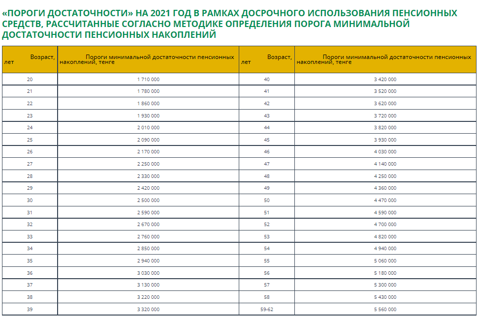 Порог пенсионных накоплений 2024. Таблица порога минимальной достаточности. Порог пенсионных накоплений в Казахстане на 2022. Пороги для снятия пенсионных накоплений. Порог достаточности 2022.