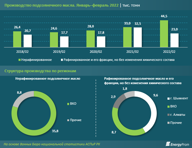 Масла 2022 года. Масло подсолнечное производители. Экспорт масла подсолнечного из Казахстана. Экспорт подсолнечного масла. Статистика производства 